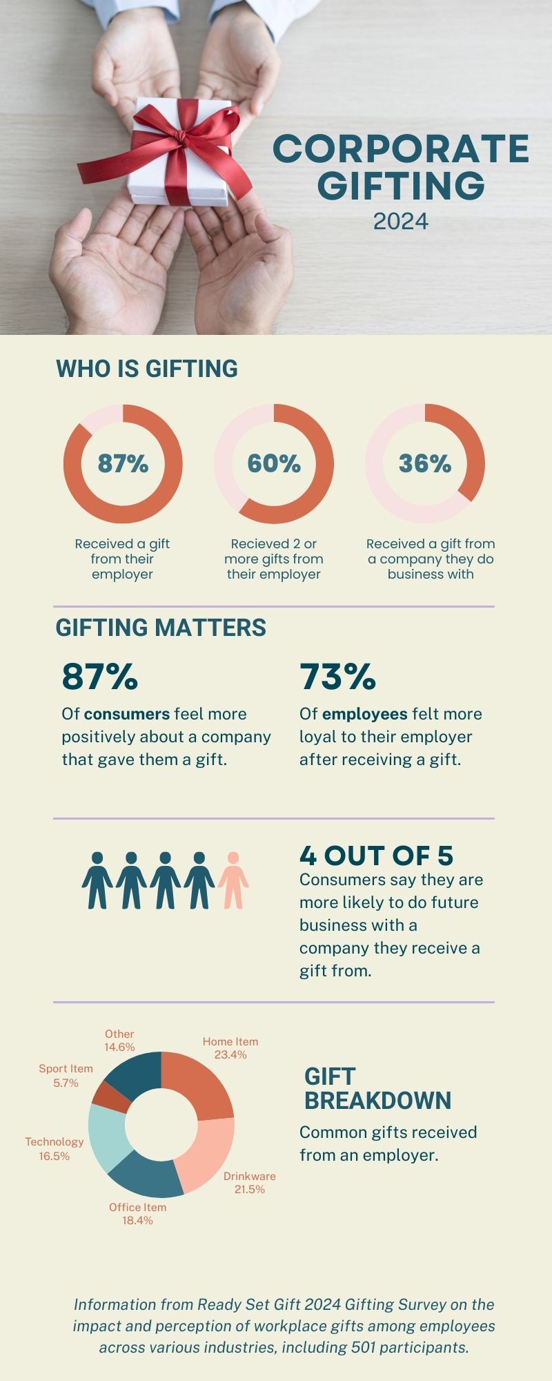 Thoughtful Corporate Gifting by the Numbers 