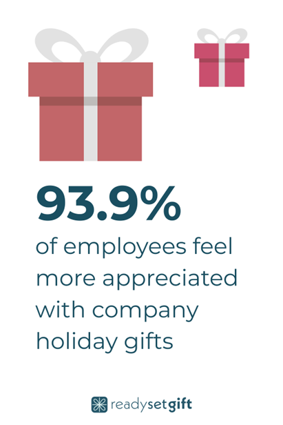 93.9% of employees feel more appreciated with holiday gifts