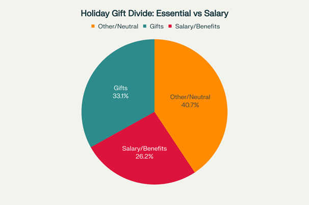 93.9% of employees feel more appreciated with holiday gifts